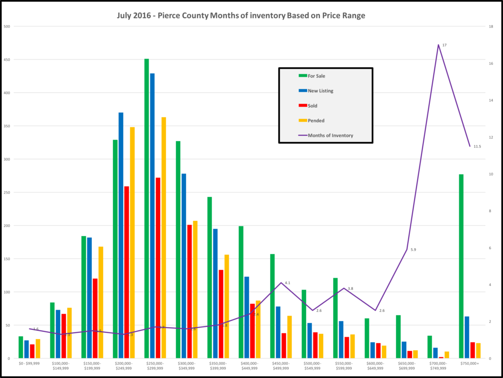Months of Inventory by Price Range in Pierce County, Washington
